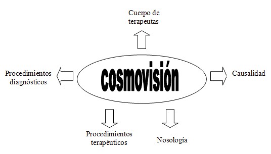 Cosmovisión